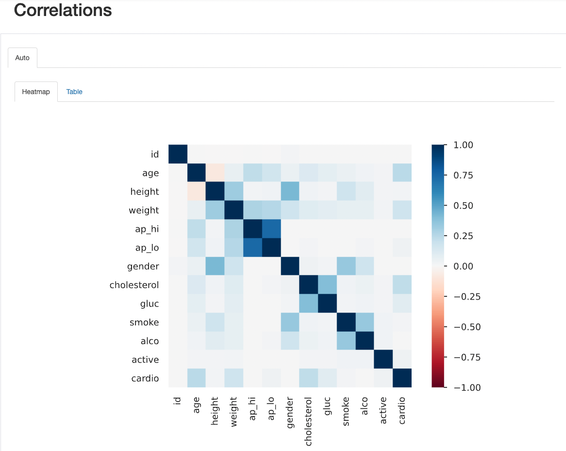 Multivariate profiling ydata-sdk