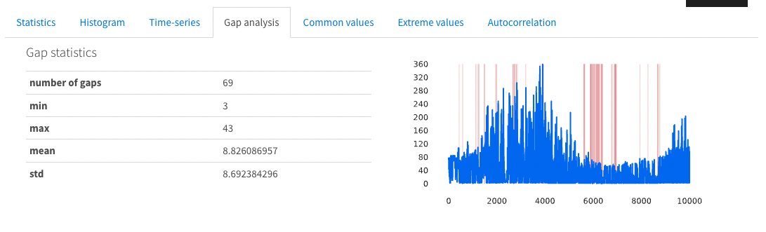 Time-series gap analysis